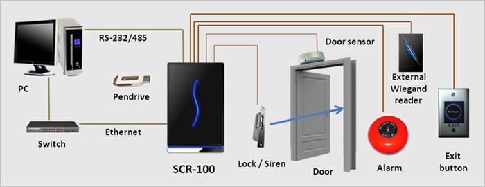 دستگاه اکسس کنترل یوکا SCR100